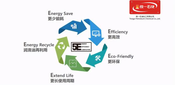 創新技術驅動綠色變革 統一潤滑油以熱能技術為支點，積極推進“雙碳”目標